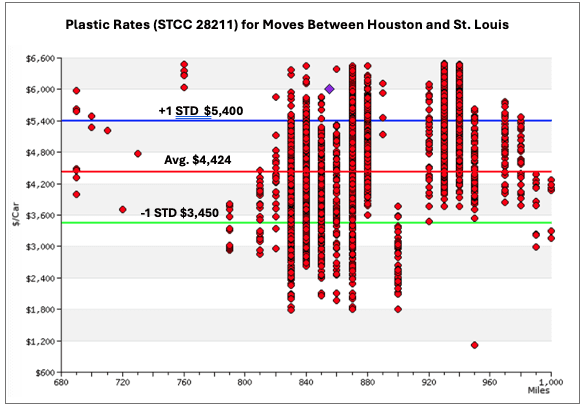 Plastic Rates for moves between Houston and St. Louis